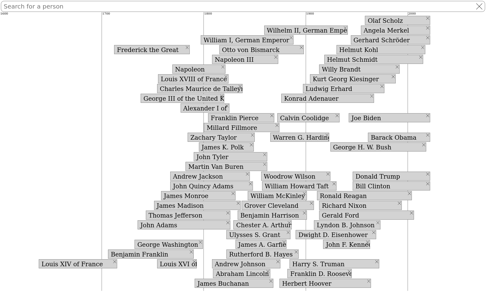 Timeline of German chancellors, US presidents, and some other historic figures.